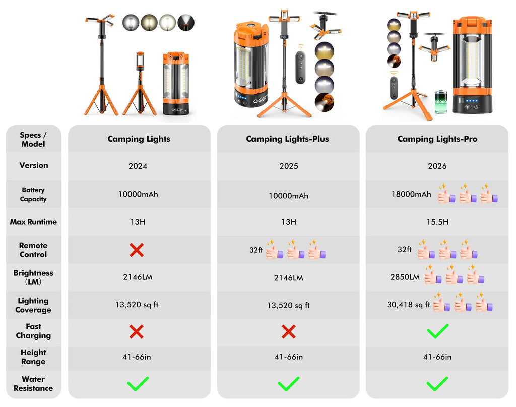 OGERY 10000mAh Camping Light with Detachable Tripod