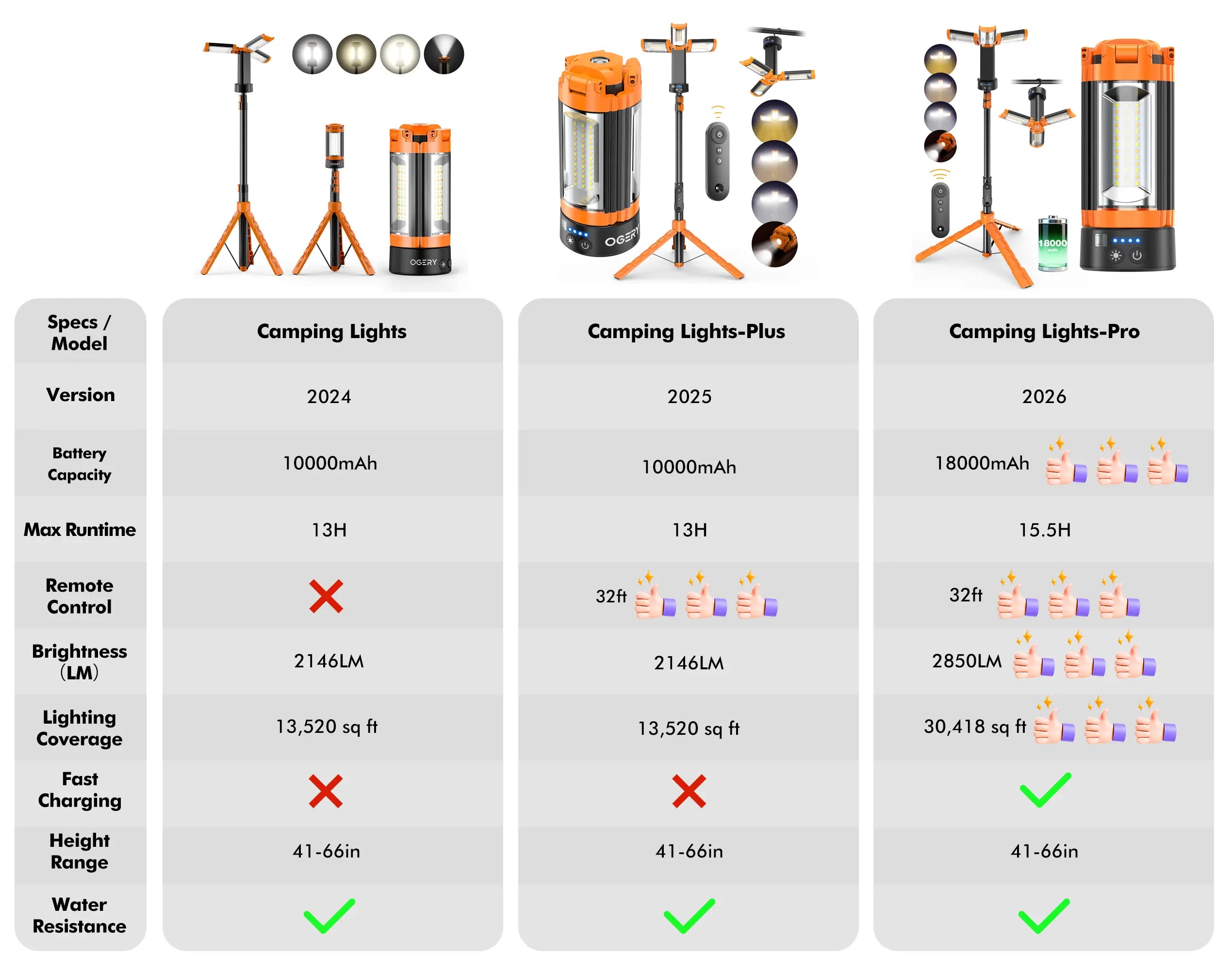 OGERY 10000mAh Camping Light with Detachable Tripod